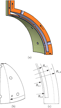 (a) Schematic representation of a 45° module of the breeding blanket, showing the first wall (colored green) and Pb–15.7Li circulation through the inner and outer channels. (b) Spherical section of the blanket module and azimuthal coordinate, \theta. (c) Meridian section of the blanket module and radii of the channel walls.