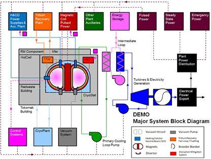Schematic of a DEMO power plant.