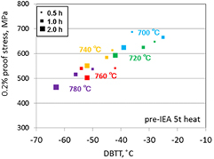 The relation of tensile strength (0.2% proof stress) and Charpy impact property (DBTT) of F82H for various tempering conditions [24].