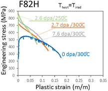 Engineering stress–strain curves of irradiated F82H tested at irradiation temperature.