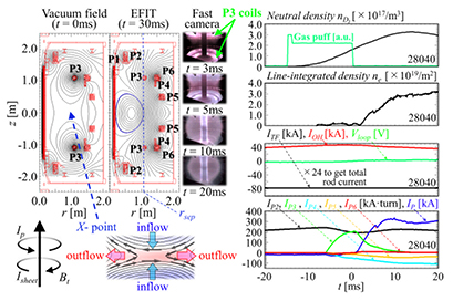 Magnetic field configuration before and after merging, and several waveforms of a solenoid-less plasma startup scenario in MAST (routinely used in ∼15 000 shots before MAST upgrade). Two plasma rings generated around P3 coils merge together around t\sim 5 ms as visualized in fast camera images and forms a spherical tokamak plasma through magnetic reconnection process.