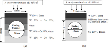 Geometry of the W–Cu joint mock up with different interlayers, (a) monoblock design and (b) flat type design.