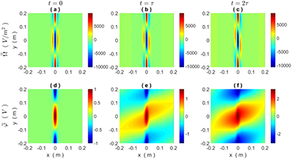 Snap shots of the 2D distributions of the fluctuating vorticity \tilde{{ \Omega }}\, (first row) and the fluctuating electrostatic potential \tilde{{\varphi}}\, (second row) at three time points, t=0 (first column), \tau (second column) and 2\tau (last column), respectively, where \tau =-S_{v}^{-1}=1\,\mu \text{s}.