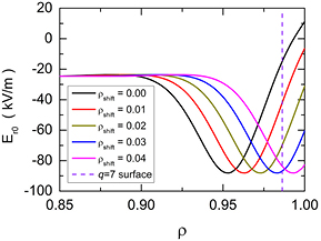 Equilibrium radial electric field profile, {{E}_{\text{r0}}}, measured by CER diagnostics at 2.35 s in a typical QH-mode discharge #163518 of DIII-D experiment (black), and the shifted {{E}_{\text{r0}}} profiles, radially outwards with each step by 0.01. ρ is the normalized minor radius. The dashed vertical line shows the radial location of q = 7 rational surface.