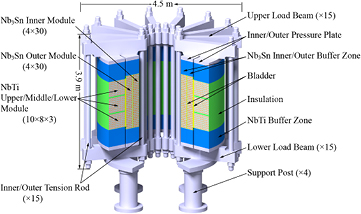 Overview structure of the CFETR CS model coil assembly.