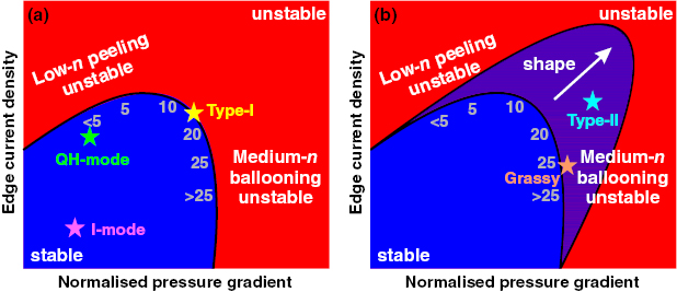 Schematic sketch of pedestal stability diagram: (a) shows typical experimental points of type-I ELMy regimes (yellow star), QH-modes (green star), I-modes (magenta star), (b) illustrates the experimental points of type-II ELMs (cyan star) and grassy ELMs (orange star).