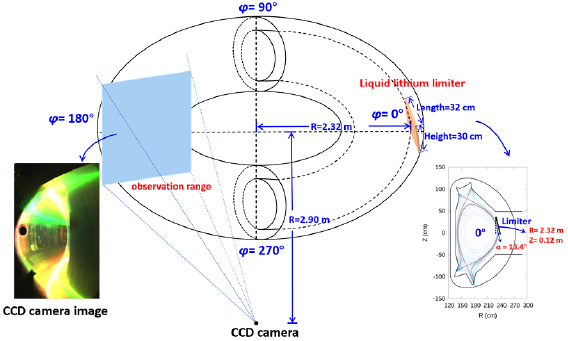 Sketch of the LLL and the CCD camera system installed on EAST.