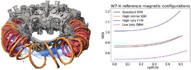 Schematic diagram of the superconducting stellarator device Wendelstein 7-X. The last closed magnetic flux surface is indicated in light blue. The 50 non-planar (red) and the 20 planar (orange) superconducting coils are operated in a evacuated cryostat volume between the plasma vessel and the outer vessel. Wendelstein 7-X is a high-iota low-shear device and the iota profiles (\beta=0) of some reference magnetic configurations are shown on the right hand side. The reference configurations are standard (EIM), high mirror ratio (KJM), high iota (FTM), and low iota (DBM).