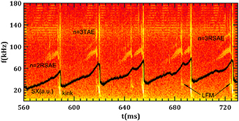 Spectrogram of Mirnov coil signal during shot 24 986, and the dark curve is the soft-x signal. TAEs, RSAEs, kink modes and low frequency modes have been marked out.
