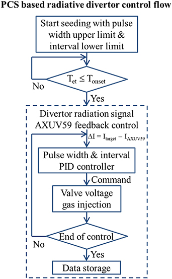 Schematic of the radiative divertor feedback control flow. Electron temperatures (Tet) measured by divertor Langmuir probes are used to identify the onset of partial detachment, and then the plasma control system (PCS) switches to the feedback control of one channel of AXUV radiation near the X point.