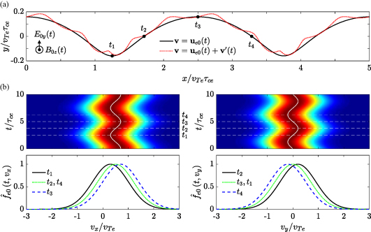 Schematic diagrams of electron orbits and its distribution functions. (a) The orbits are plotted for the mean flow {\mathbf{u}}_{e0}(t) (black solid line) and for the total motion including the gyration {\mathbf{v}}^{\prime}(t) (red dotted line), where \tau_{ce} = 2\pi/|\omega_{ce}|. (b) Normalized distribution functions \hat{f}_{e0}(v_{x}) (left) and \hat{f}_{e0}(v_{y}) (right) are plotted along a {\mathbf{v}} = {\mathbf{u}}_{e0} line (white, solid). The distributions at the times t1-t4 (white dashed lines in the upper panels) are shown in the lower panels.