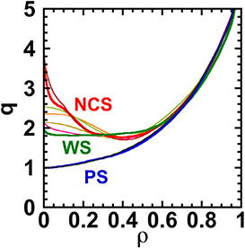 Radial profiles of the safety factor (q) in the positive magnetic shear (PS), weak magnetic shear (WS), and negative magnetic shear (NCS) plasmas on DIII-D. The q-profile scan was conducted at Te/Ti ∼ 1 in the core region through ECH application.