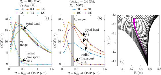 Justification for focussing our analysis on the third SOL flux ring. The total outer target heat load profiles (including neutral, plasma and radiation contributions) are shown for the maximum puff simulation before the peak heat load drops below 16 MWm−2. Each point corresponds to a single flux ring. Note that all profiles are zoomed in and mapped to the outer mid-plane; PFR values are not plotted. The reduction in the total load due to net radial transport out of each flux ring is also shown (positive values cause a decrease in target heat load). The λq range is also indicated by a shaded band, calculated in the same way as in [15]. In all cases, λq is the distance from zero to some point inside the grey band. (a) For constant Pin = 100 MW and variable {\langle {c}_{\text{Ne}}\rangle }_{\text{sep}} (as labelled). (b) For constant {\langle {c}_{\text{Ne}}\rangle }_{\text{sep}}=0.4\% and variable Pin (as labelled). (c) The numerical grid with the outer divertor portion of the third SOL flux ring highlighted in magenta (note that we show only the outer divertor part of the ring here; the entire ring runs between the two targets).