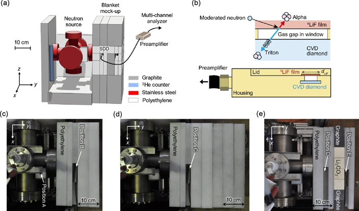 (a) Experimental assembly for the neutron irradiations, (b) schematic image of the SDD with a 6LiF film convertor where dLiF denotes diameter of the 6LiF film, (c)–(e) photos of geometry I (c), II (d), and III (e) taken from the top of the blanket mock-ups, representing the detector positions and arrangements of the blocks.