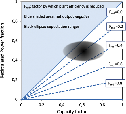 The capacity factor and recirculated power fraction determine the reduction of the plant efficiency according to equation (1). The shaded area represents the expectation values of fusion power plants based on the steady state tokamak concept, as estimated in sections 2 and 3 of this paper. Note how the combination of a high recirculated power and a modest capacity factor results in serious reduction of the overall plant efficiency. In contrast, with a low recirculated power, more typical of conventional power plants or renewable energy technologies, the plant efficiency does not depend on the capacity factor.