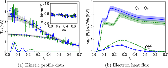 The electron (o) and ion temperature (x) profiles measured in the ‘standard’ (blue filled markers) and ‘high-mirror’ (green open markers) configurations are shown in (a) with plasma density profile measurements inset. The normalized ECRH power deposition profiles are also shown (lines). The electron flux from a power balance analysis (blue solid/green dashed lines) and the neoclassical result (blue-o/green-x) are shown for both configurations in (b).