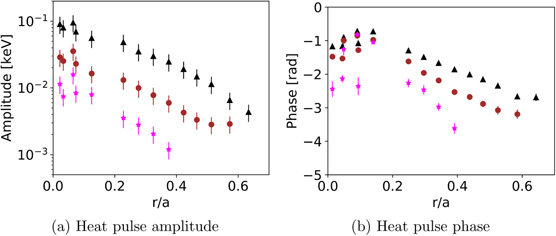 Modulated electron temperature (a) amplitude and (b) phase response to modulated heating on discharge XP:20180821.011 (‘standard’-3.7 MW). The electron temperature perturbation response for the first (black triangles), second (brown circles), and fourth (pink inverted triangles) modulation harmonics are shown for channels with coherence greater than 80%.