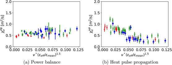 (a) The electron thermal diffusivity from a standard power balance analysis (b) and a heat pulse propagation analysis versus collisionality for the ‘high-mirror’ (green-x), ‘high-iota’ (red-*), and the ‘standard’ (blue-o) magnetic configurations.