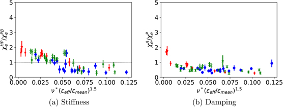 (a) The stiffness in the electron heat flux and (b) the ratio of the heat pulse diffusivity from the amplitude and that from the phase versus collisionality for the ‘high-mirror’ (green-x), ‘high-iota’ (red-*), and the ‘standard’ (blue-o) magnetic configurations.