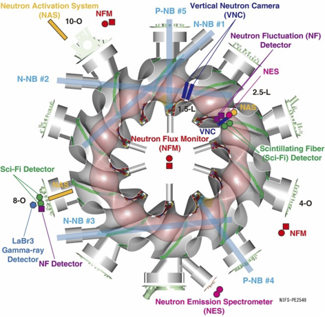 Arrangement of neutral beam injectors and comprehensive neutron diagnostics in the LHD.