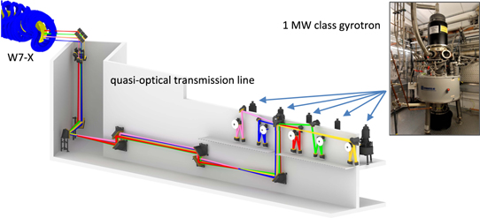 W7-X ECRH system. Here, one out of two models with five gyrotrons/beams is shown. The individual gyrotron beams, marked by different colours, are combined into a bundle and sent over a long distance with large common mirrors, the so called multi-beam section. They are divided into individual beams close to the vacuum vessel. Inside the vacuum vessel the beams are launched into the plasma by steerable mirrors.