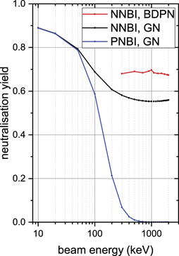 Neutralization yield as a function of beam energy for positive ions in a GN, blue and negative ions in a GN (black) and BDPN on a 25 MW beamline.