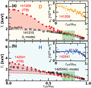 Radial profiles of the ion temperature for the low density ITB discharges (red) and the high density L-mode discharges (black) in (a) D plasmas and (b) H plasmas. Inserts show the radial profile of the electron density for low density ITB discharges. Reference L-mode profiles are plotted by dashed curves. The difference between the reference L-mode profile and the actual ion temperature for the ITB case is depicted by the red shading. The radial range used for obtaining the reference L-mode profile, 0.68 ⩽ reff/a99 ⩽ 0.83, is depicted by the green rectangles.