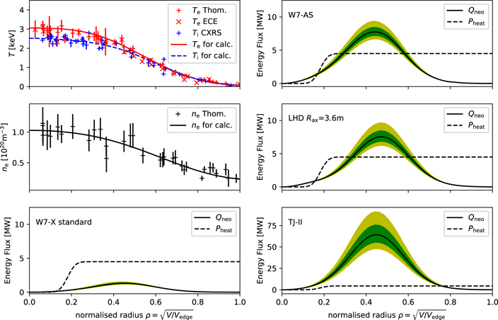Proof of successful reduction of neoclassical transport in W7-X: left: the temperature (top) and density profiles (middle) in discharge 20180918.045 for the time window around t ∼ 3.35 s: for W7-X (bottom left), the neoclassical transport is shown with solid a solid black line, calculated from the measured density and temperature profiles, with error bars in green. It accounted for a relatively small fraction of the radial transport of the 4.5 MW of ECRH deposited in the central region. For less optimized devices (right panels), such plasma values would not have been achievable at 4.5 MW of heating, since the neoclassical transport loss rate would have exceeded the applied heating power significantly. Dotted lines: the heating power density integrated up to the given normalized radius.