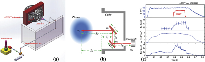 (a) Layout of the 105 GHz ECRH system on J-TEXT. (b) Schematic of the ECRH launcher. The microwave is reflected by the focusing mirror and the steering mirror in turn. (c) A typical discharge with 350 kW ECRH [4].