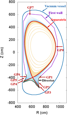 Schematic view of cross section of the computational mesh for CFETR. The vacuum vessel, first wall and divertor targets are indicated by dark blue, purple and black lines.