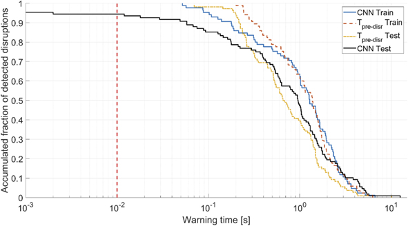 Cumulative fraction of detected disruptions by the CNN model versus the warning time in the training and in the test set. The vertical red dashed line allows us to identify tardy detections.