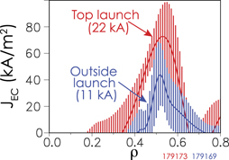 Radial profile of driven current density via top and outside launch ECCD using the same 110 GHz gyrotron in an ELMing H-mode plasma at 1.55 T.