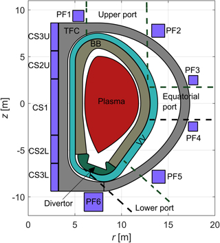 2D sketch of the EU-DEMO 2017 reactor, as per MIRA geometry module.