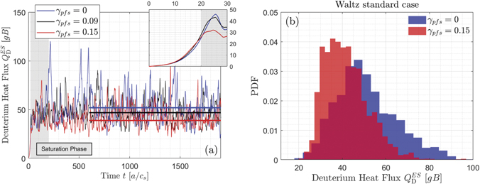 The time evolution of the flux-surface averaged thermal ion heat fluxes is shown in (a) for three different values of the parallel flow shear for the standard Waltz case. The inset on the top right represents a zoom over the first linear phase of the nonlinear simulations, identifying thus the difference in the saturation mechanism amplitude. The gray shaded areas roughly represents indeed the saturation phase of the simulations, while the horizontal solid lines starting at t = 600 a/cs illustrate the time-averaged values of the heat flux time-traces. In (b), the PDF (with 32 bins) of the thermal ion heat fluxes reported in panel (a) is illustrated for the saturated phase of the configurations with γpfs = 0 and 0.15 [cs/a].