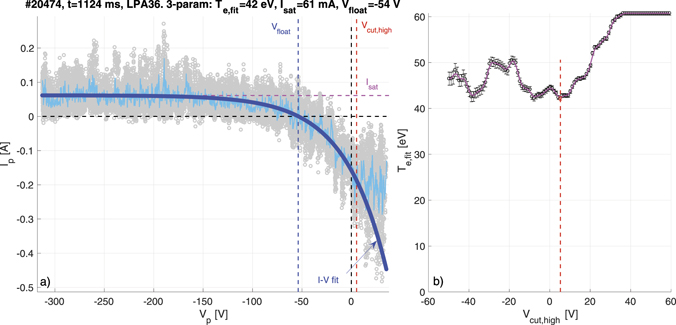 Example I–V characteristic (A) with the dependence of fitted temperature on the upper boundary of voltage range used for the three-parameter fit (B).