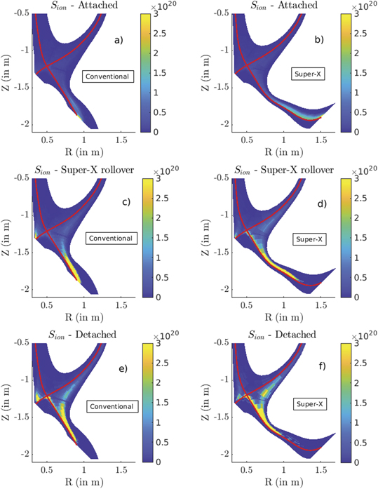 SOLPS-ITER 2D plots of the ionization source Sion evolution for both configurations, with the ionization front detaching from the target as detachment progresses. In (a) and (b) both are in attached conditions (i.e. the upstream density is ne,up ∼ 3.5 × 1018 m−3). (c) and (d) are the conventional and Super-X at the Super-X rollover point (ne,up ∼ 7 × 1018 m−3) indicated on figure 3. In (e) and (f) both are in detached conditions (ne,up ∼ 1.45 × 1019 m−3).