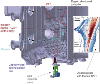 TCV X-point GPI system. CAD image of the gas injection system in sector 6 of TCV, with the gas puff in the tip of a LFS baffle tile. The X-point GPI viewing geometry and camera field of view (FoV) is illustrated in cyan. A typical plasma separatrix at the toroidal angle of the gas puff is shown in red. A raw image acquired with this setup is shown on the right. Certain parts of the FoV are discarded due to low signal-to-noise ratio (SNR) or baffle shadowing. The crosses indicate the CAS trigger locations.