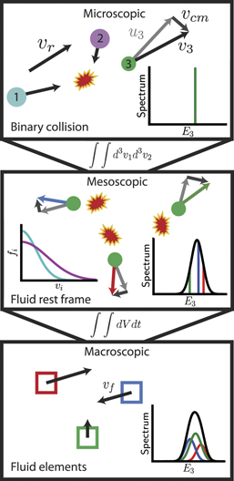 Diagram showing how fusion product spectra are determined at increasingly larger spatial scales. At the microscopic scale, we show a fusion reaction between particles of species 1 and 2 (in cyan and purple) emitting a product of species 3 (in green) at an energy determined by the relative and centre of mass velocities and reaction Q. At the mesoscopic scale, species 1 and 2 have velocity distributions (in cyan and magnetic) producing a spectrum of fusion products. Three example reactions are shown with final product velocities shown in green, red and blue. At the macroscopic scale, we have a collection of fluid elements each emitting their own local spectra. The fluid velocities of these fluid elements introduce Doppler shifts to the emitted spectra. The total spectrum is the sum of all the local fluid element spectra.