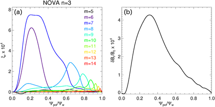(a) Radial displacement from NOVA. Values of the poloidal harmonic number m are shown in different color, indicating the dominant m = 6, 7 harmonics for this specific mode. (b) Associated radial B-field perturbation for a global n = 3 Alfvén eigenmode that extends from the core out to the edge. Such mode may be easily detected by the JET Active Alfvén Eigenmode Antenna system for damping rate measurements.