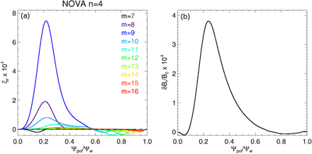 (a) Radial displacement from NOVA and (b) associated radial B-field perturbation for a core-localized n = 4 Alfvén eigenmode with dominant RSAE character. Such core-localized modes are unlikely to be detectable by the JET Active Alfvén Eigenmode Antenna system. However, if driven unstable by centrally-peaked alphas, they may be the main contributor to EP transport from the plasma core out.