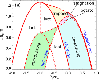 Example of fast ion phase space cut at constant energy showing orbit topologies for typical orbit types. Regions of existence for different orbits are coded by different colors.