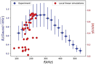 Comparison of local linear simulation of MTM with experimental observation: the red dots are lab frame frequency VS growth rate of the local linear simulations, the blue dots are the experimental observation of magnetic fluctuation amplitude.