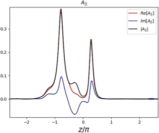 A‖ Mode structure of MTM with kx ρs = 0.6, ky ρs = 0.14. The y axis has arbitrary unit that is proportional to A‖.