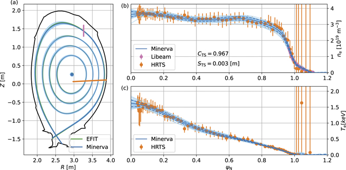 The results without the equilibrium prior for JET discharge #89709 at 8.0 s (an L-mode plasma): (a) magnetic flux surfaces ψN on the poloidal plane, (b) ne and (c) Te with respect to ψN. The magnetic axis, flux surfaces at ψN = 0.25, 0.50, 0.75 and the LCFS are depicted as blue dots, thin lines and thick lines. For comparison, we show the flux surfaces (in green) from the EFIT magnetic equilibrium reconstruction, and ne and Te from the conventional analysis for the HRTS (in orange) and the lithium beam (in pink) systems. The ne and Te positions of the HRTS and lithium beam systems are depicted as small orange and pink dots.