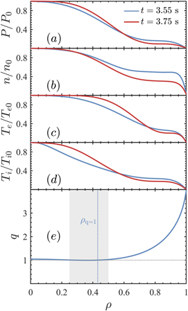 Spatial equilibrium profiles of (a) normalized plasma pressure, (b) normalized density, (c) normalized electron temperature, (d) normalized ion temperature and (e) safety factor q-profile. The blue and red curves denote the equilibrium profiles before (t = 3.55 s) and after (t = 3.75 s) ITB formation, respectively. In (e), the blue curve and blue dotted line represent the safety factor q = 1 and its corresponding radial location, respectively, and the shaded area indicates the ITB region. Note that the q-profile at t = 3.55 s is reconstructed from the equilibrium fitting code EFIT.