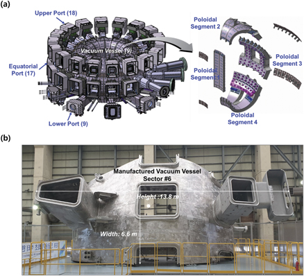 ITER vacuum vessel: (a) the ITER vacuum vessel consists of nine vacuum vessels, eighteen upper ports, seventeen equatorial ports, and nine lower ports. Precisely, one vacuum vessel consists of four poloidal segments. (b) Manufactured the first sector (sector #06) of the ITER vacuum vessel. It is 13.8 m high (the height of D-shape is 11.4 m) and 6.6 m wide. The total weight of the vacuum vessel sector is 374 tons. The first sector was delivered to the ITER site in August of 2020.