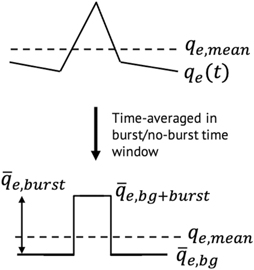 Schematic of electron heat flux analysis to estimate time-averaged quantities.