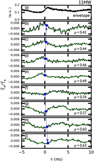 Conditionally averaged (a) envelope of electron density fluctuations in −20 kHz < f < −250 kHz and (b)–(i) electron temperature fluctuations for 11 MW discharge. Green lines indicate the low-pass 0.5 kHz components of conditionally averaged electron temperature fluctuations and blue markers show time delays of the bumps and voids from the reference at ρ = 0.49 (for bumps) and ρ = 0.54 (for voids) signals, which are estimated by cross-correlation analysis. Arrows show the propagation directions.