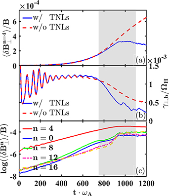 Time evolution of (a) averaged magnetic perturbation with (blue solid line) and without (red dash line) thermal nonlinearities; (b) the growth rate induced by the beam drive \gamma_{\perp,b}; (c) toroidal harmonics with thermal nonlinearities for the n = 4 RSAE. Thermal nonlinearities reduce the saturation amplitude by decreasing the EP drive during the nonlinear stage (indicated by the shadow region), which is accompanied by coupling to and generation of high-n.