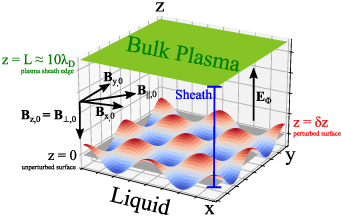 Diagram showing static planar free liquid surface exposed to magnetized plasma.